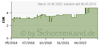 Preistrend fr SUPRIMA Netzhschen medium 2023 (07672228)