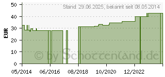 Preistrend fr SUPRIMA Netzhschen medium 2923 (07672234)