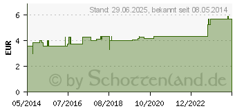 Preistrend fr SUPRIMA Netzhschen maxi 2137 (07672240)