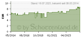 Preistrend fr BORT StabiloColor haft Binde 8 cm schwarz (07672518)