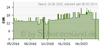 Preistrend fr SUPRIMA Bettunterlage 90x150 Molton eins.ges. (07673067)