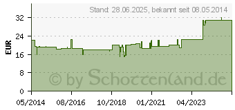 Preistrend fr SUPRIMA Mehrweg Bettunterlage 101 (07673179)