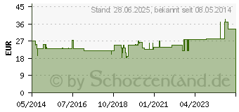 Preistrend fr SUPRIMA Mehrweg Bettunterlage 102 (07673185)