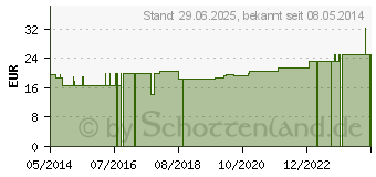 Preistrend fr SUPRIMA Inkontinenzhose 201 Gr.38 wei (07673570)