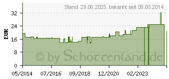 Preistrend fr SUPRIMA Inkontinenzhose 201 Gr.42 wei (07673593)