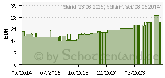 Preistrend fr SUPRIMA Inkontinenzhose 201 Gr.44 wei (07673601)