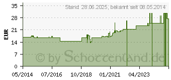 Preistrend fr SUPRIMA Inkontinenzhose 201 Gr.46 wei (07673618)