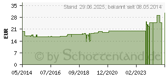 Preistrend fr SUPRIMA Inkontinenzhose 201 Gr.50 wei (07673630)