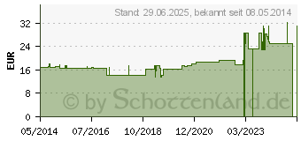 Preistrend fr SUPRIMA Inkontinenzhose 201 Gr.52 wei (07673647)