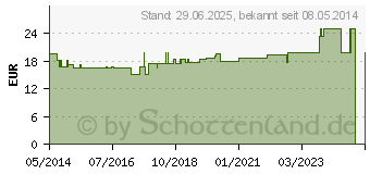 Preistrend fr SUPRIMA Inkontinenzhose 201 Gr.54 wei (07673653)