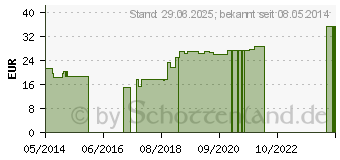 Preistrend fr SUPRIMA Inkontinenzhose 201 Gr.58 wei (07673682)