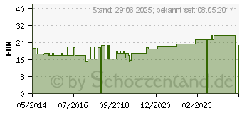 Preistrend fr SUPRIMA Inkontinenzhose 201 Gr.60 wei (07673699)