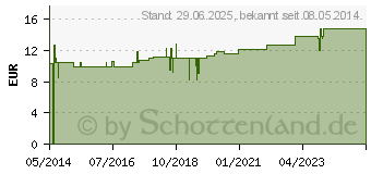 Preistrend fr SUPRIMA Inkontinenzhose 205 Gr.40 wei (07673771)