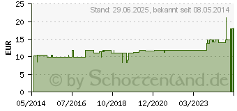 Preistrend fr SUPRIMA Inkontinenzhose 205 Gr.50 wei (07673825)