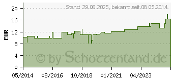 Preistrend fr SUPRIMA Inkontinenzhose 205 Gr.52 wei (07673831)