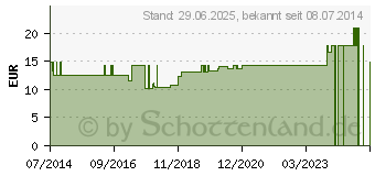 Preistrend fr SUPRIMA Inkontinenzhose 205 Gr.58 wei (07673860)