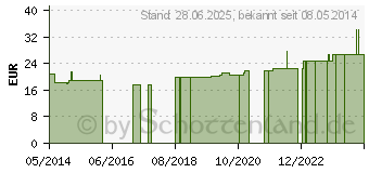 Preistrend fr SUPRIMA Inkontinenzhose 204 Gr.40 (07674144)