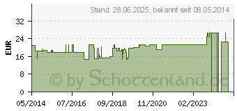 Preistrend fr SUPRIMA Inkontinenzhose 204 Gr.42 (07674150)