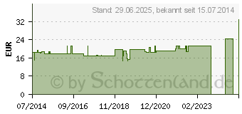 Preistrend fr SUPRIMA Inkontinenzhose 204 Gr.44 (07674167)