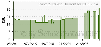 Preistrend fr SUPRIMA Inkontinenzhose 204 Gr.46 (07674173)