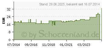 Preistrend fr SUPRIMA Inkontinenzhose 204 Gr.48 (07674196)