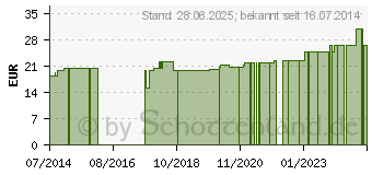 Preistrend fr SUPRIMA Inkontinenzhose 204 Gr.52 (07674210)