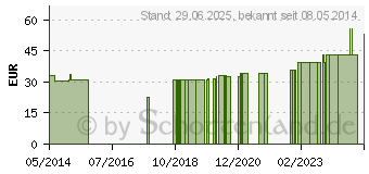 Preistrend fr SUPRIMA Inkontinenzhose 222 Gr.56 (07675540)