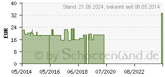 Preistrend fr SUPRIMA Inkontinenzhose 223 Gr.46 (07675681)