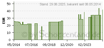 Preistrend fr SUPRIMA Inkontinenzhose 242 Gr.5 (07676108)