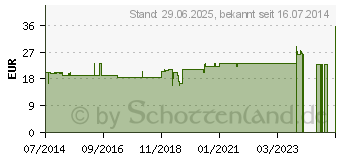 Preistrend fr SUPRIMA Inkontinenzhose 245 Gr.42 (07676290)