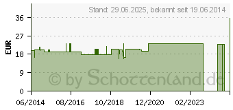 Preistrend fr SUPRIMA Inkontinenzhose 245 Gr.44 (07676309)