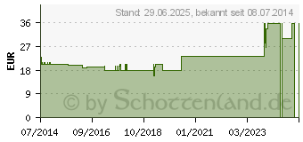 Preistrend fr SUPRIMA Inkontinenzhose 245 Gr.48 (07676321)