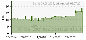 Preistrend fr SUPRIMA Inkontinenzhose 245 Gr.52 (07676344)