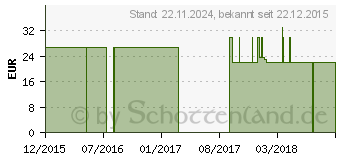 Preistrend fr MEDI TRAVEL women AD kurz S schwarz m.Sp. (07678024)