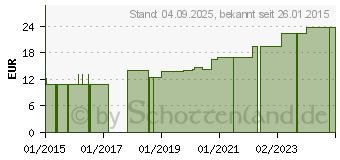 Preistrend fr WILA FIX Binde kohsiv elast.6 cmx20 m blau (07686029)