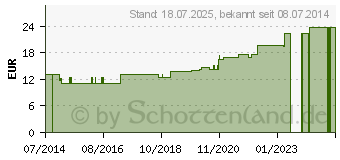 Preistrend fr WILA FIX Binde kohsiv elast.6 cmx20 m grn (07686147)