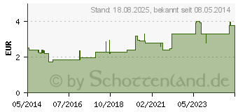 Preistrend fr RATIOPYRIN Schmerztabletten (07686182)