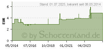 Preistrend fr ECHINACEA-RATIOPHARM Liquid (07686199)