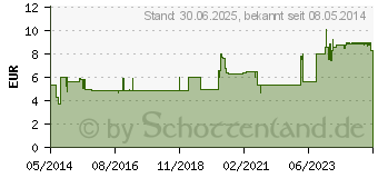 Preistrend fr ECHINACEA-RATIOPHARM Liquid (07686207)