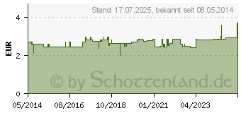 Preistrend fr COOLIKE Stresstcher (07687916)