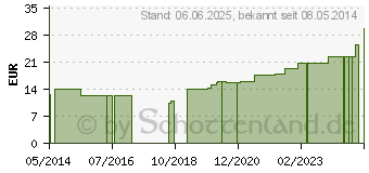 Preistrend fr HGA-LAN Kurzzugbinde 12 cmx5 m (07688749)