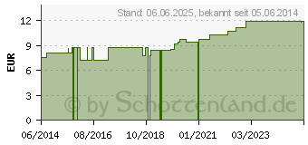 Preistrend fr HGA-LAN Kurzzugbinde 6 cmx5 m (07688778)