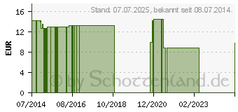 Preistrend fr ROGGHAFT Idealb.dauerelast.kohs.6 cmx5 m hautf. (07691697)