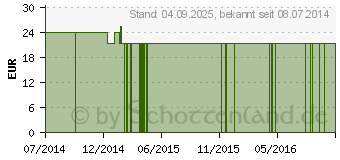 Preistrend fr CHLORELLA PULVER Kapseln (07698222)