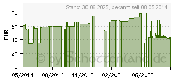 Preistrend fr KORSOLEX Basic Konzentrat (07699871)