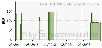 Preistrend fr KORSOLEX Basic Konzentrat (07699888)