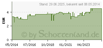 Preistrend fr SANOHRA Silicon (07701591)