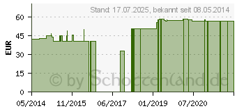 Preistrend fr WRFELPESSAR Silicon 25 mm Gr.0 (07702283)