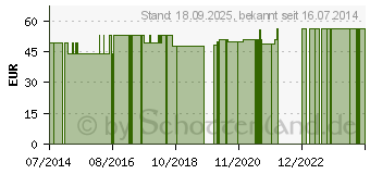 Preistrend fr SCHALENPESSAR Silicon 65 mm (07702656)