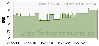 Preistrend fr SIEBSCHALEN PESSAR Silicon 65 mm (07702774)